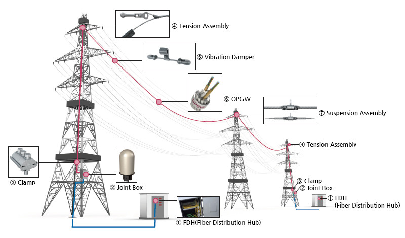 OPGW: The smart energy transmission solution