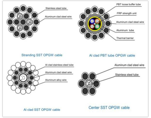 How To Choose OPGW Cable