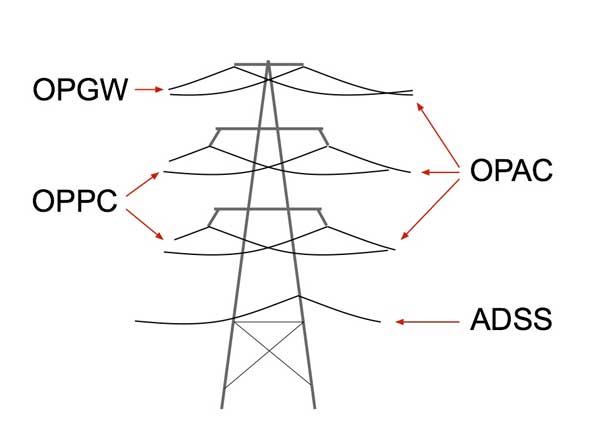 Differences and advantages of OPGW cable and ADSS cable