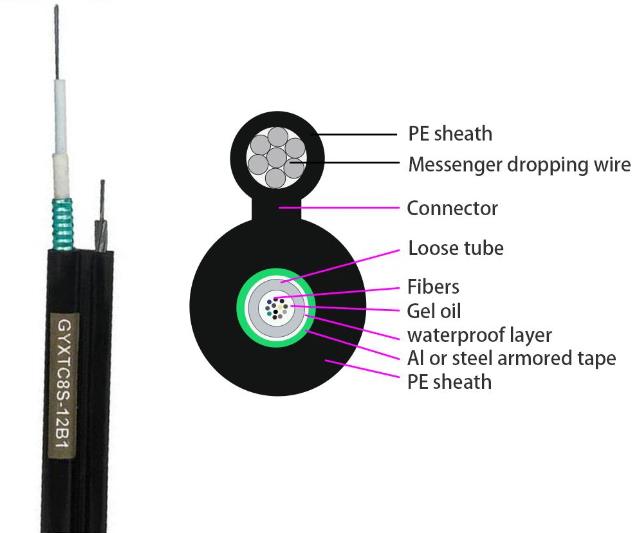 Types of Figure 8 Fiber Optic Cables