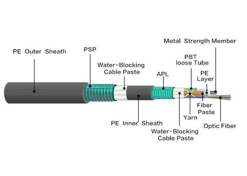 Comparison of the advantages of GYTA53 optical cable and GYTA optical cable