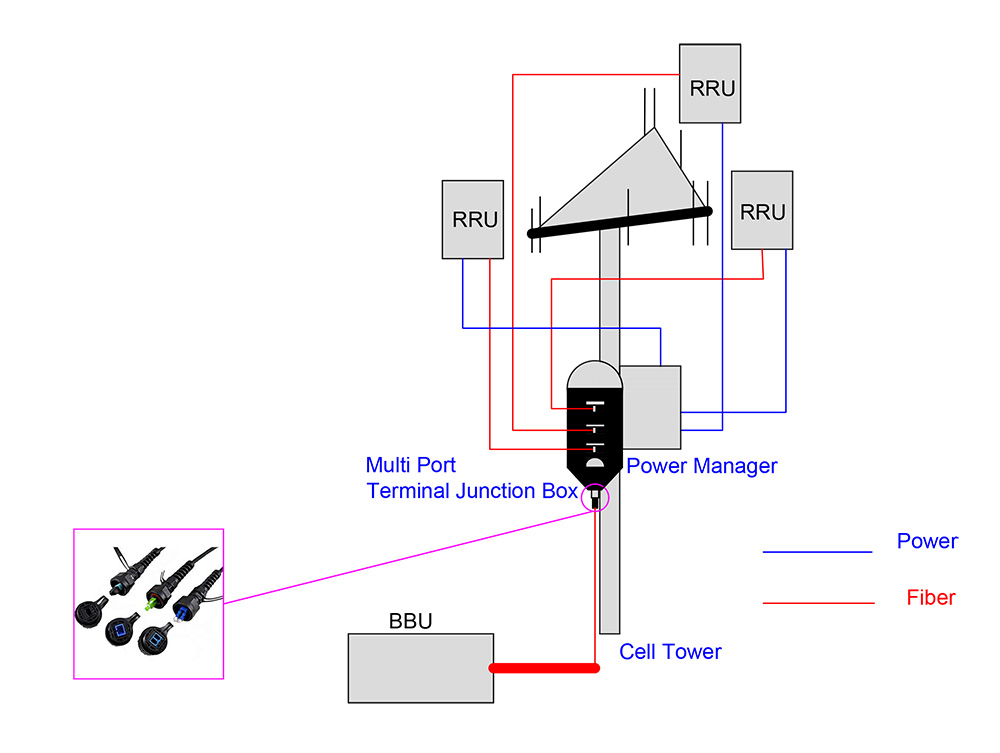 What Is FTTA Fiber Patch Cord Cable Assembly？