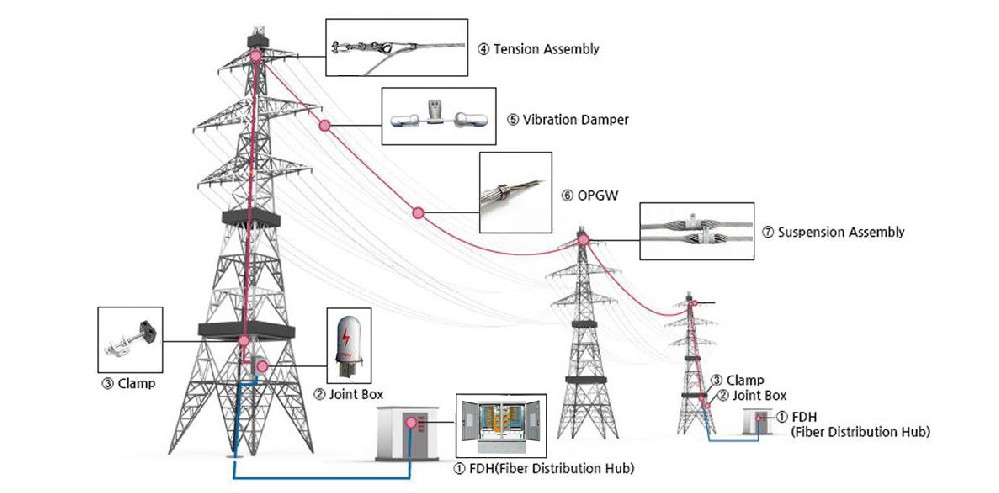 OPGW Solutions