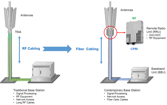 What Is CPRI LC Outdoor Cable Assemblies FTTA?