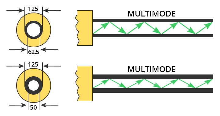 Multimode Fiber OM1 vs OM2 vs OM3 vs OM4 vs OM5